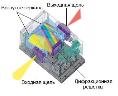 Оптическая схема монохроматора Оптическая схема монохроматора